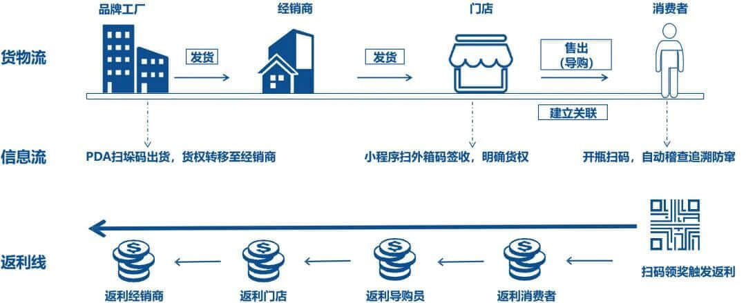 营销策略消费者数字化一物一码开发哪家好怎么落地