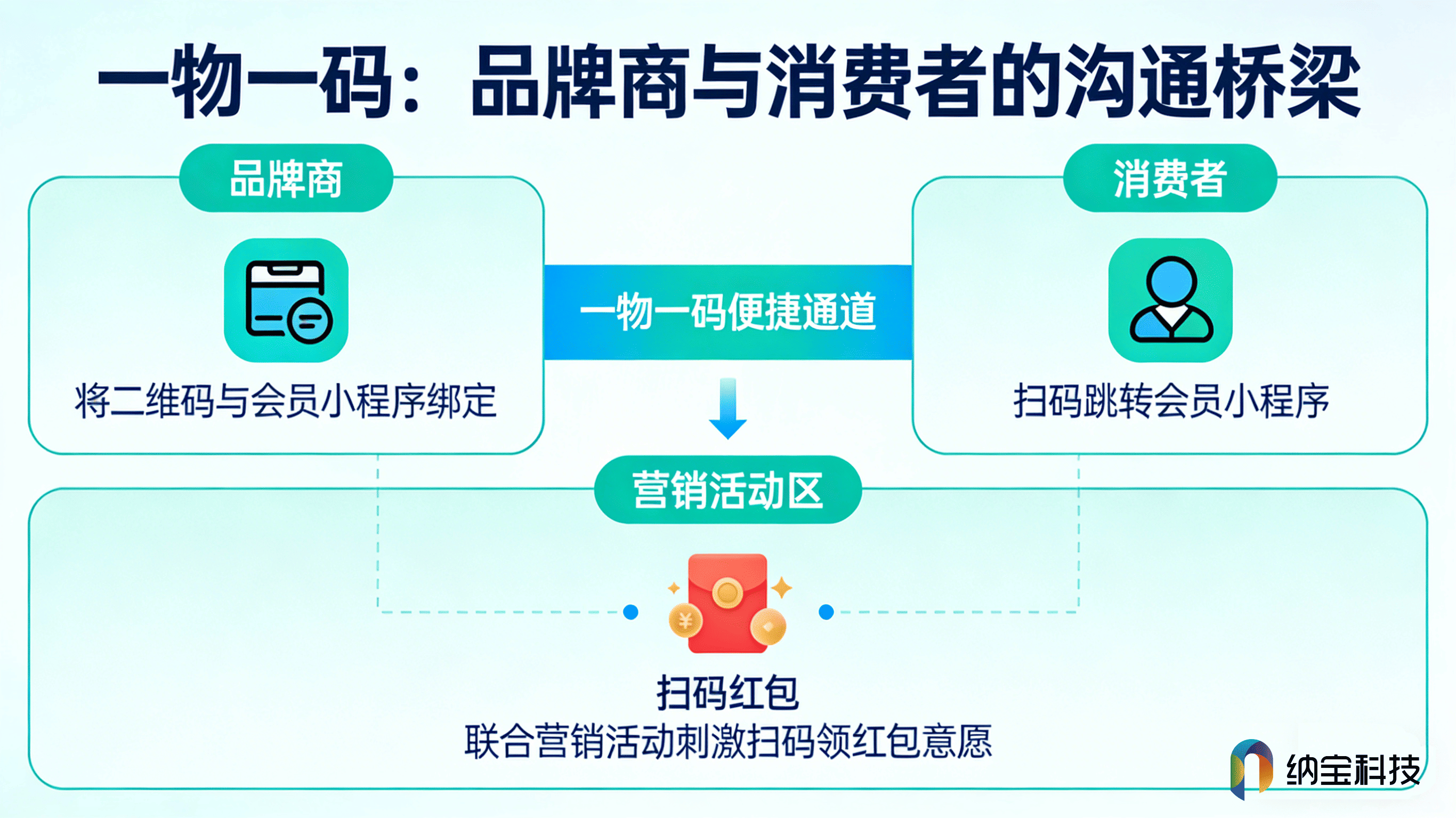 一物一码产品监管系统怎么选