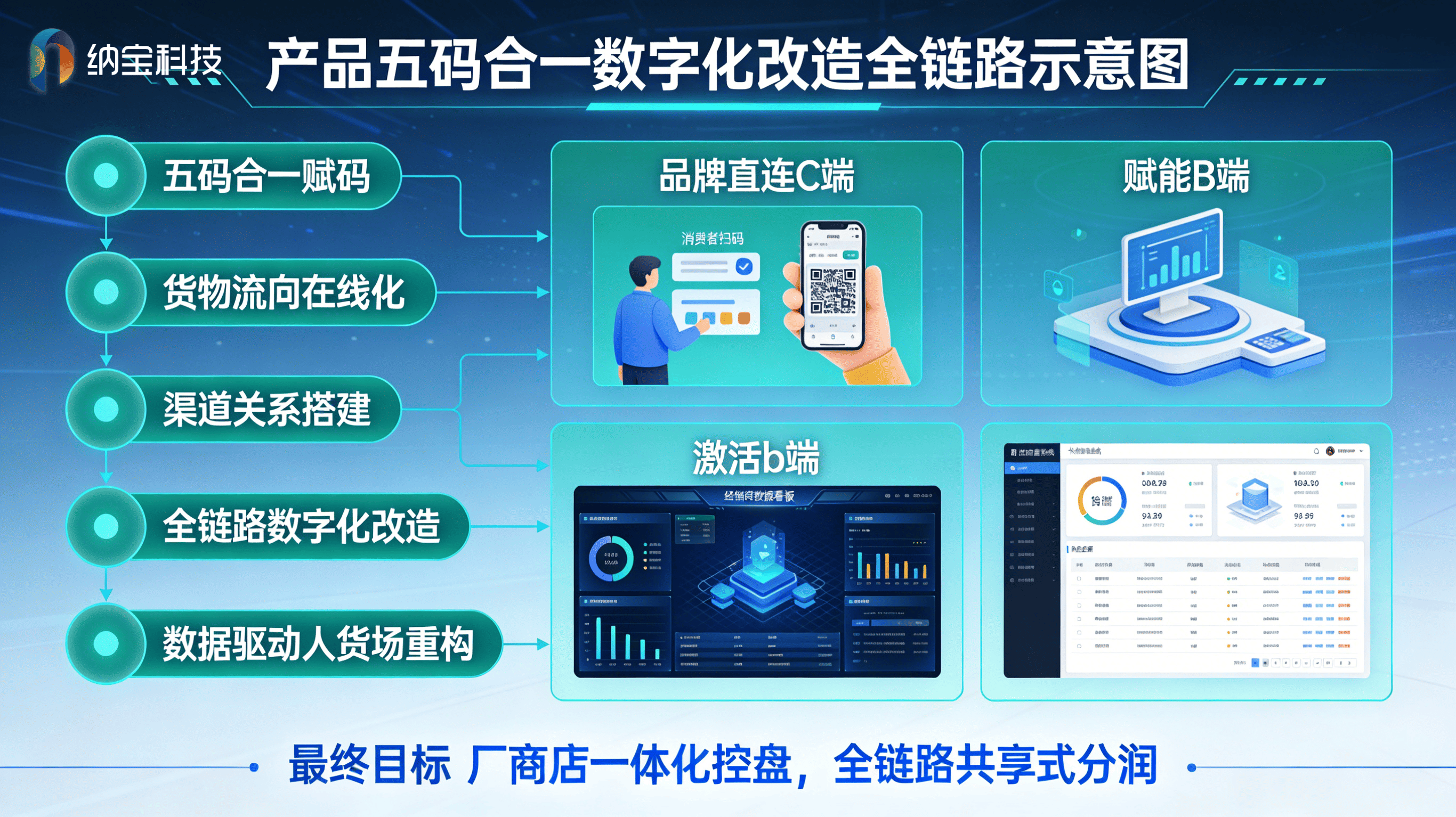 如果企业正在寻找一家真正懂快消行业、懂扫码营销、懂长期运营的