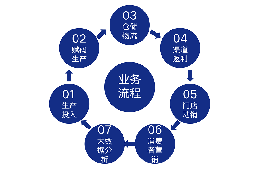 一物一码促销平台，如何把扫码变成复购
